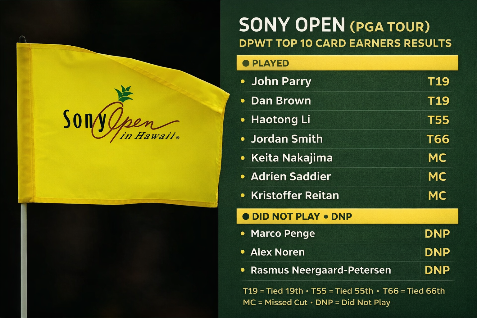 DPWT Top 10 players on the PGA Tour 